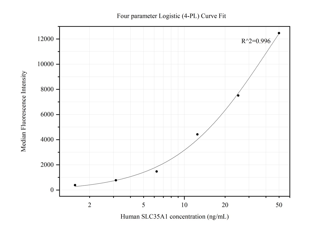 Cytometric bead array standard curve of MP50154-1